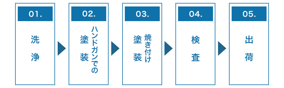 作業の流れ